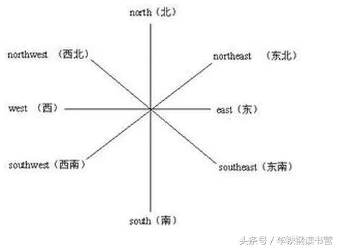 东西南北的英文-散打英语FunnyTalk：买“东西”，不是“东西”？（5）