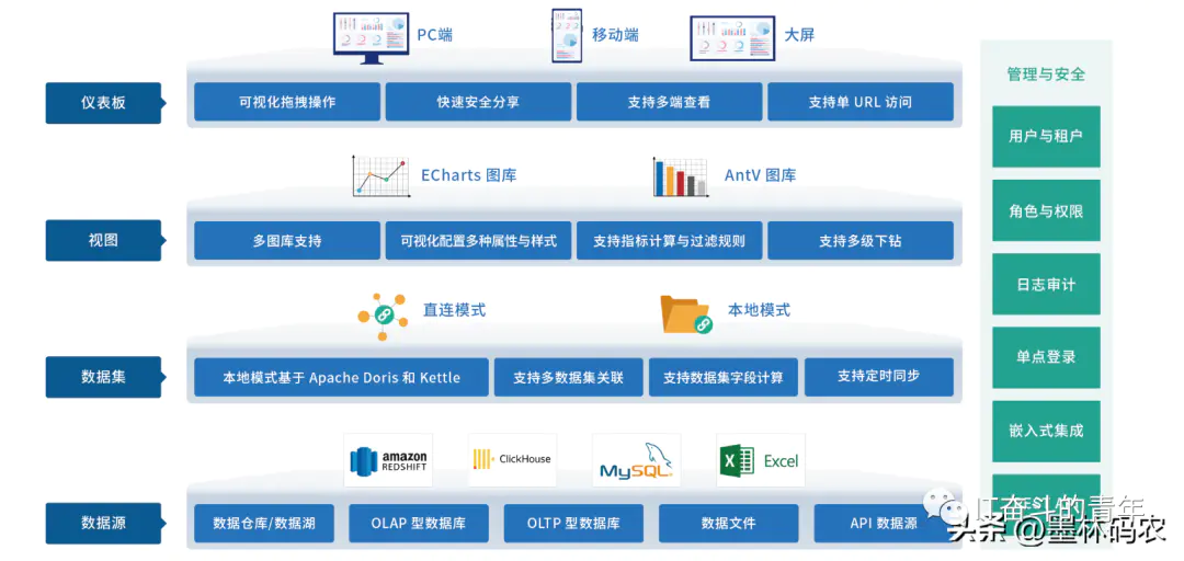 mysql数据库可视化工具-【开源】一款优雅开源的数据可视化分析工具：DataEase，32.9K星星