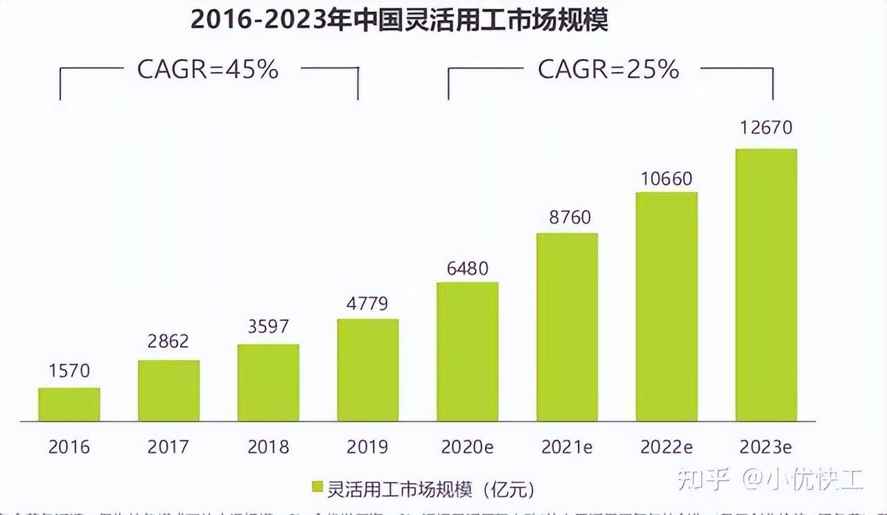 2024年，选择大于努力—“数智零工市场”蓝海创业好项目