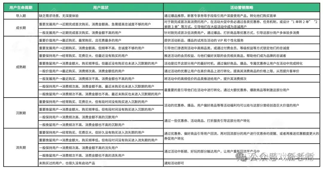 万字长文：营销活动体系的搭建和18种活动玩法